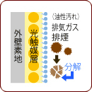 汚れを分解